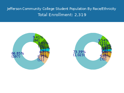 Jefferson Community College 2025 Student Population by Gender and Race chart