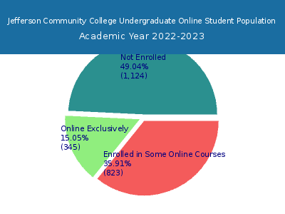 Jefferson Community College 2023 Online Student Population chart