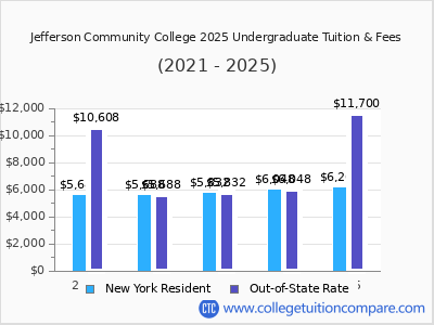 Jefferson Community College 2025 undergraduate tuition chart