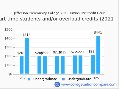 Jefferson Community College 2025 cost per credit hour chart