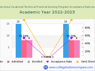 Jefferson County Dubois Area Vocational Technical Practical Nursing Program 2023 Acceptance Rate By Gender chart