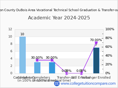 Jefferson County DuBois Area Vocational Technical School 2025 Graduation Rate chart