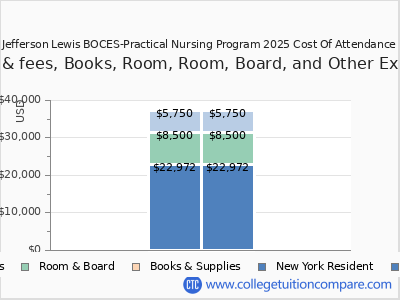 Jefferson Lewis BOCES-Practical Nursing Program 2025 COA (cost of attendance) chart
