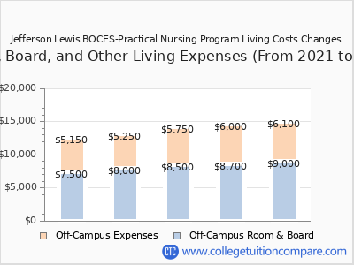 Jefferson Lewis BOCES-Practical Nursing Program 2025 room & board cost chart