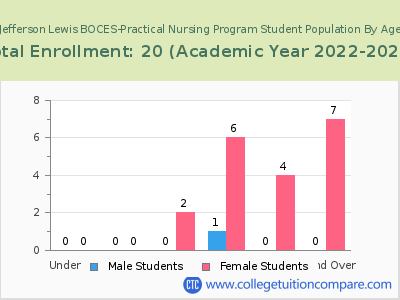 Jefferson Lewis BOCES-Practical Nursing Program 2023 Student Population by Age chart