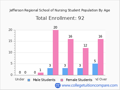 Jefferson Regional School of Nursing 2024 Student Population by Age chart