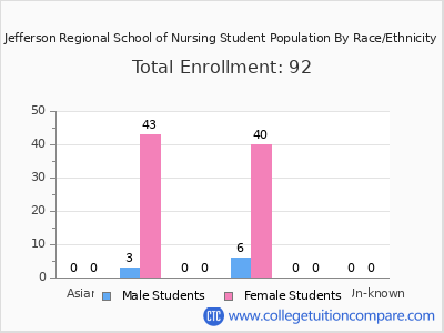 Jefferson Regional School of Nursing 2025 Student Population by Gender and Race chart