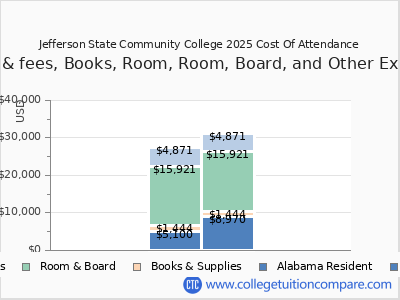 Jefferson State Community College 2025 COA (cost of attendance) chart