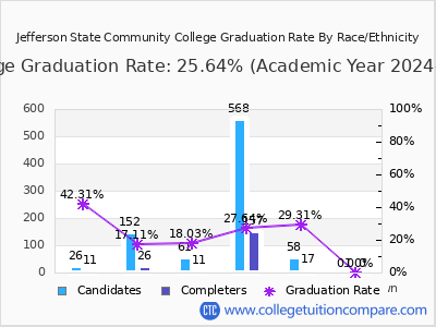 Jefferson State Community College graduation rate by race