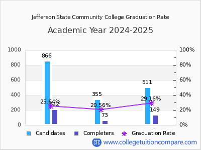 Jefferson State Community College graduation rate by gender