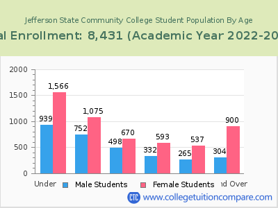 Jefferson State Community College 2023 Student Population by Age chart