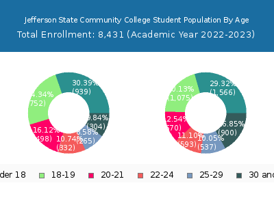 Jefferson State Community College 2023 Student Population Age Diversity Pie chart