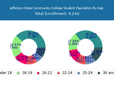 Jefferson State Community College 2025 Student Population Age Diversity Pie chart
