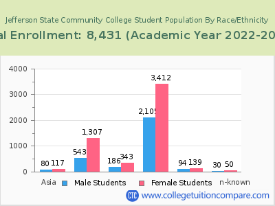 Jefferson State Community College 2023 Student Population by Gender and Race chart