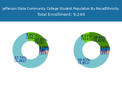 Jefferson State Community College 2025 Student Population by Gender and Race chart