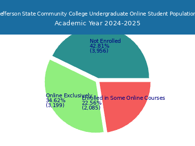 Jefferson State Community College 2025 Online Student Population chart