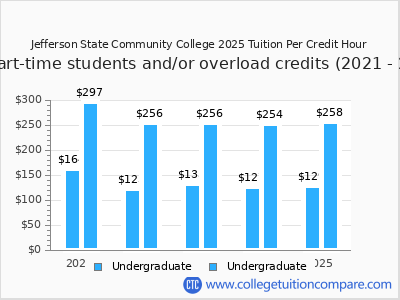 Jefferson State Community College 2025 cost per credit hour chart