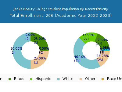 Jenks Beauty College 2023 Student Population by Gender and Race chart