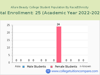 Allure Beauty College 2023 Student Population by Gender and Race chart