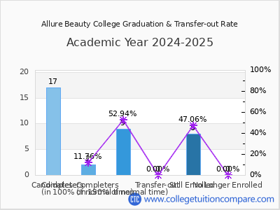 Allure Beauty College 2025 Graduation Rate chart