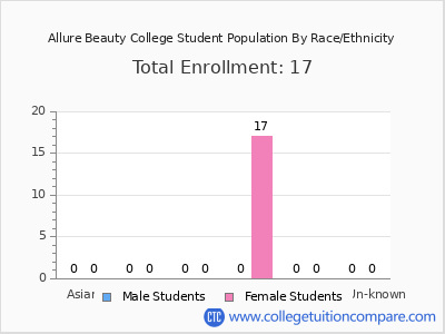 Allure Beauty College 2025 Student Population by Gender and Race chart