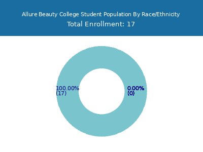 Allure Beauty College 2025 Student Population by Gender and Race chart