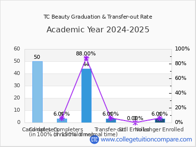 TC Beauty 2025 Graduation Rate chart