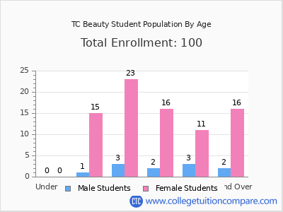 TC Beauty 2025 Student Population by Age chart