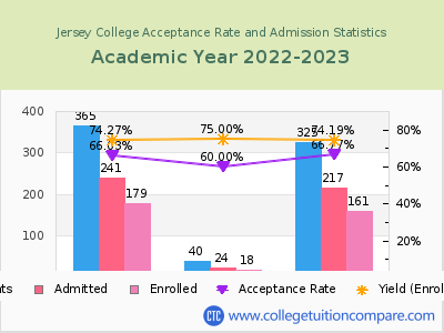 Jersey College 2023 Acceptance Rate By Gender chart