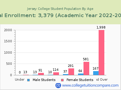 Jersey College 2023 Student Population by Age chart
