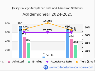 Jersey College 2025 Acceptance Rate By Gender chart
