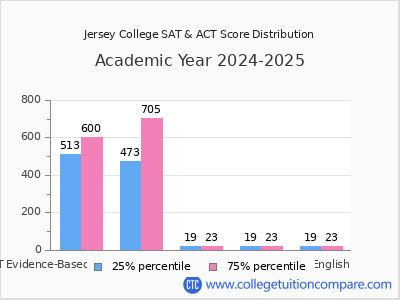 Jersey College 2025 SAT and ACT Score Chart