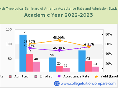 Jewish Theological Seminary of America 2023 Acceptance Rate By Gender chart