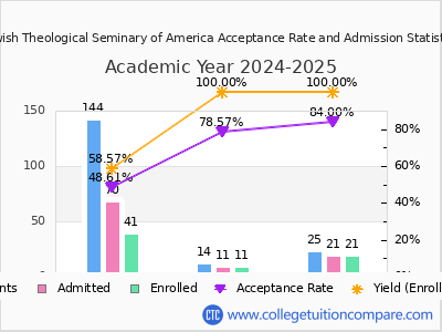 Jewish Theological Seminary of America 2025 Acceptance Rate By Gender chart
