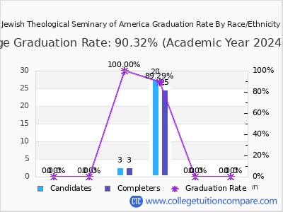 Jewish Theological Seminary of America graduation rate by race