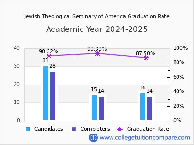 Jewish Theological Seminary of America graduation rate by gender