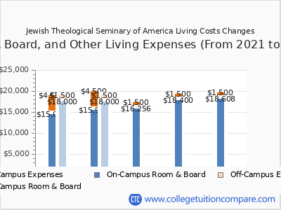 Jewish Theological Seminary of America 2025 room & board cost chart