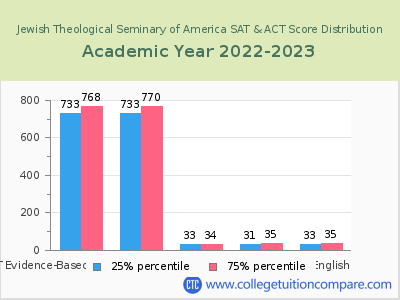 Jewish Theological Seminary of America 2023 SAT and ACT Score Chart