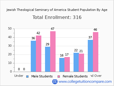 Jewish Theological Seminary of America 2024 Student Population by Age chart