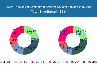 Jewish Theological Seminary of America 2024 Student Population Age Diversity Pie chart