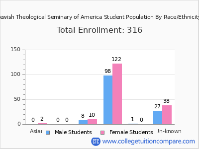 Jewish Theological Seminary of America 2025 Student Population by Gender and Race chart