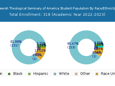 Jewish Theological Seminary of America 2023 Student Population by Gender and Race chart