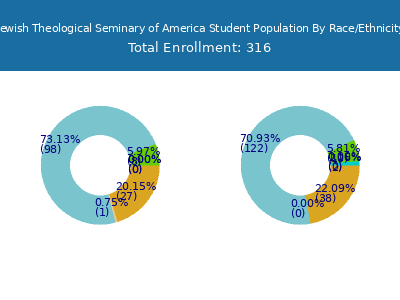 Jewish Theological Seminary of America 2025 Student Population by Gender and Race chart