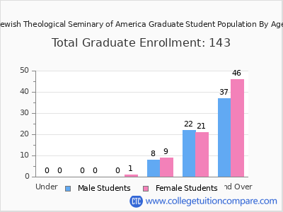 Jewish Theological Seminary of America 2024 Graduate Enrollment by Age chart