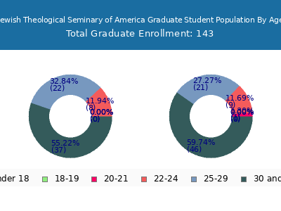 Jewish Theological Seminary of America 2024 Graduate Enrollment Age Diversity Pie chart