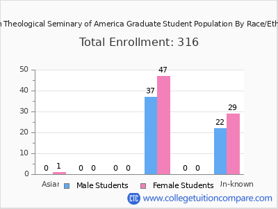 Jewish Theological Seminary of America 2025 Graduate Enrollment by Gender and Race chart