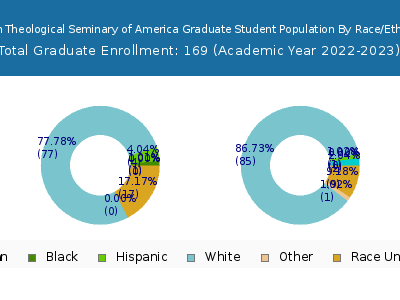 Jewish Theological Seminary of America 2023 Graduate Enrollment by Gender and Race chart