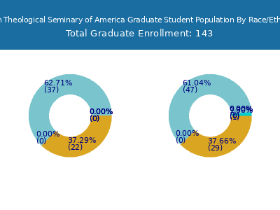 Jewish Theological Seminary of America 2025 Graduate Enrollment by Gender and Race chart