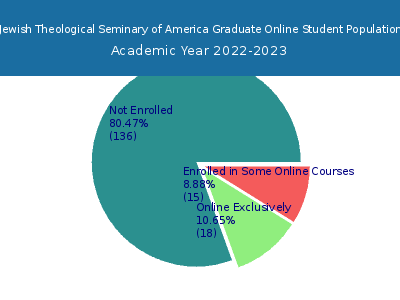 Jewish Theological Seminary of America 2023 Online Student Population chart