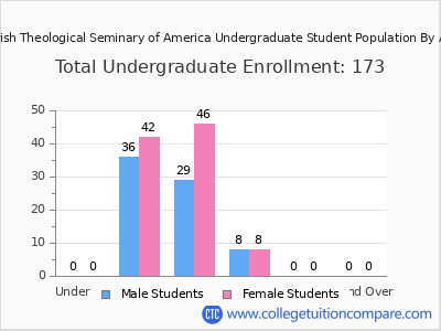 Jewish Theological Seminary of America 2024 Undergraduate Enrollment by Age chart